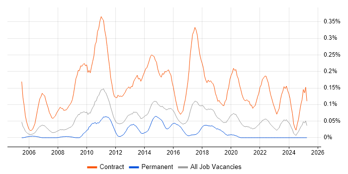 Job vacancy trend for Migration Project Manager in Yorkshire