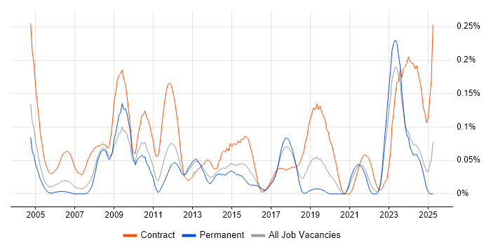 Job vacancy trend for Migration Specialist in Yorkshire Job vacancy trend for Migration Specialist in Yorkshire