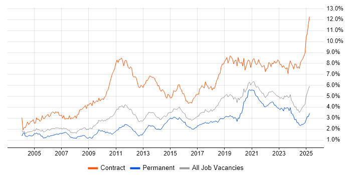 Job vacancy trend for Migration in Yorkshire Job vacancy trend for Migration in Yorkshire