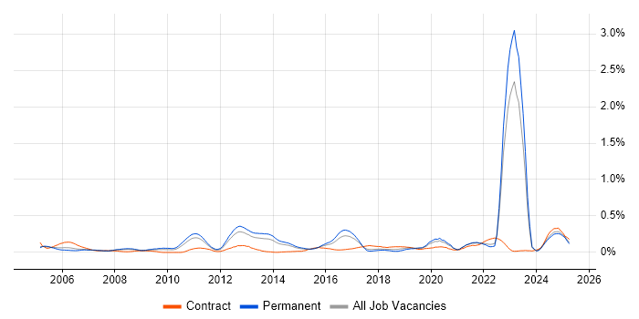 Job vacancy trend for Military in Yorkshire Job vacancy trend for Military in Yorkshire