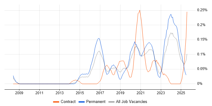 Job vacancy trend for Mimecast in Yorkshire