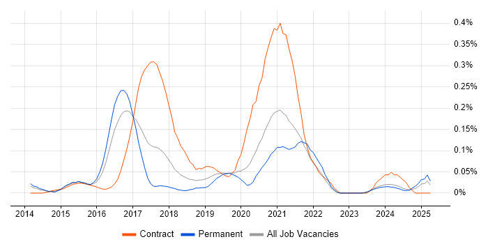 Job vacancy trend for Minimum Viable Product in Yorkshire Job vacancy trend for Minimum Viable Product in Yorkshire