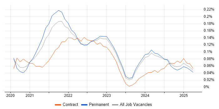 Job vacancy trend for Miro in Yorkshire Job vacancy trend for Miro in Yorkshire