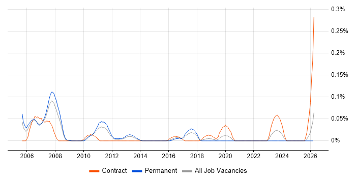 Mitel Engineer job vacancy trend in Yorkshire