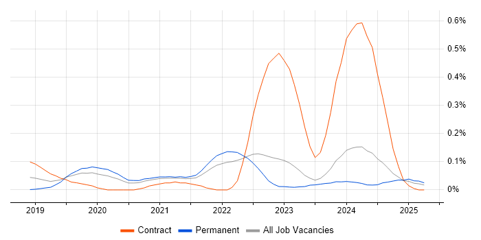 Job vacancy trend for MITRE ATT&CK in Yorkshire Job vacancy trend for MITRE ATT&CK in Yorkshire