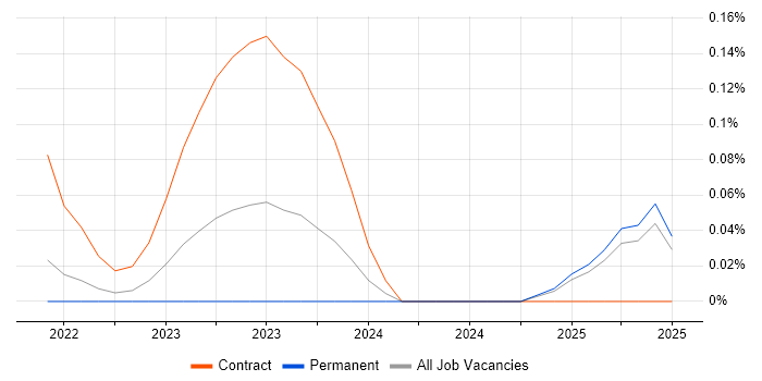 Job vacancy trend for MLflow in Yorkshire Job vacancy trend for MLflow in Yorkshire