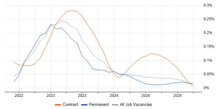 Job vacancy trend for MLOps in Yorkshire Job vacancy trend for MLOps in Yorkshire
