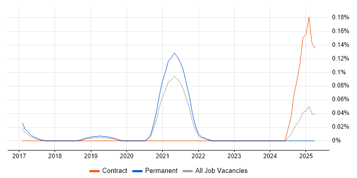 Job vacancy trend for Mob Programming in Yorkshire Job vacancy trend for Mob Programming in Yorkshire
