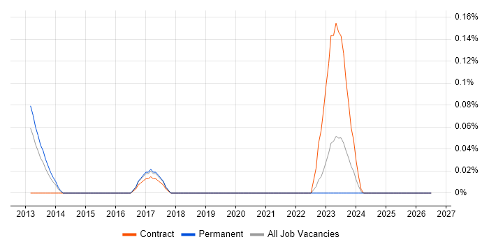 MobiControl job vacancy trend in Yorkshire