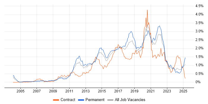 Job vacancy trend for Mobile App in Yorkshire