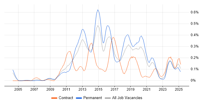 Job vacancy trend for Mobile Application Development in Yorkshire
