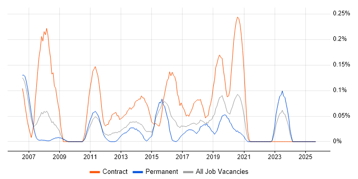 Mobile Banking job vacancy trend in Yorkshire Mobile Banking job vacancy trend in Yorkshire
