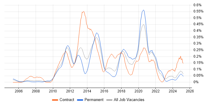 Job vacancy trend for Mobile Developer in Yorkshire