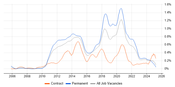 Job vacancy trend for Mobile Development in Yorkshire Job vacancy trend for Mobile Development in Yorkshire
