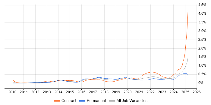 Job vacancy trend for Mobile Device Management in Yorkshire