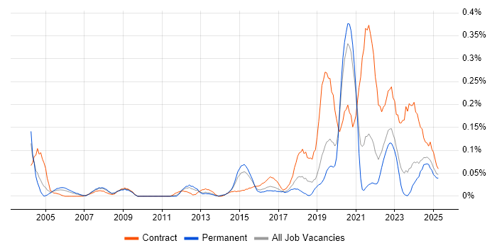 Job vacancy trend for Mobile Engineer in Yorkshire Job vacancy trend for Mobile Engineer in Yorkshire