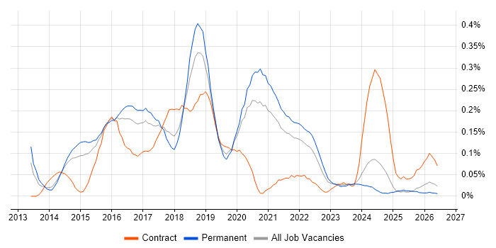 Mobile First job vacancy trend in Yorkshire