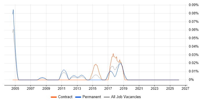 Mobile Product Manager job vacancy trend in Yorkshire