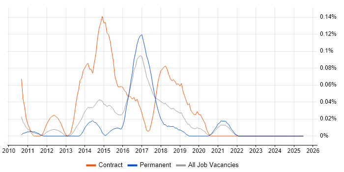 Job vacancy trend for Mobile Test Analyst in Yorkshire Job vacancy trend for Mobile Test Analyst in Yorkshire