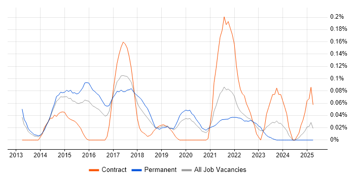 Job vacancy trend for MobileIron in Yorkshire