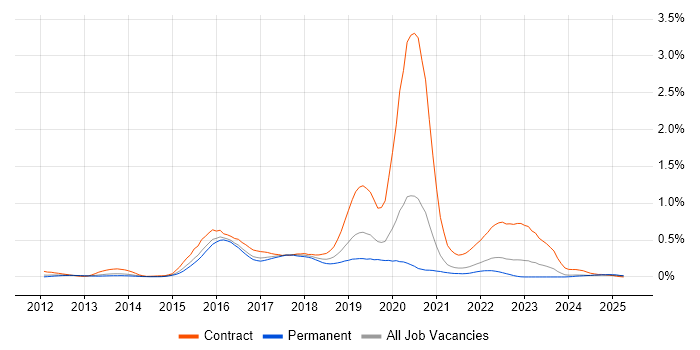 Job vacancy trend for Mockito in Yorkshire Job vacancy trend for Mockito in Yorkshire