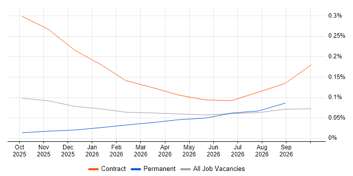Model Context Protocol job vacancy trend in Yorkshire