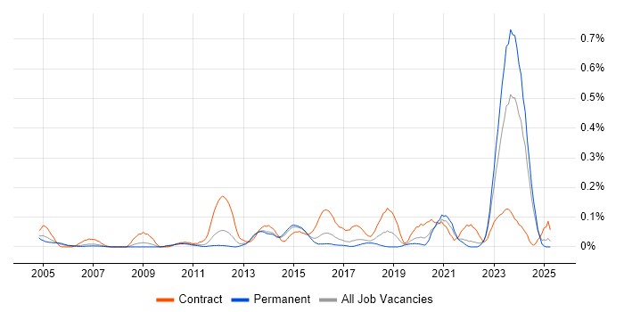 Job vacancy trend for Model Validation in Yorkshire
