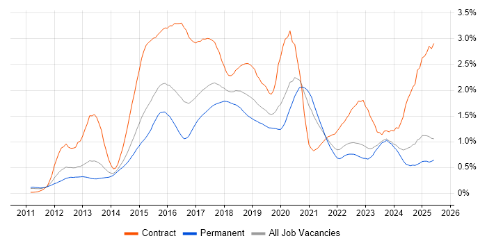 Job vacancy trend for MongoDB in Yorkshire