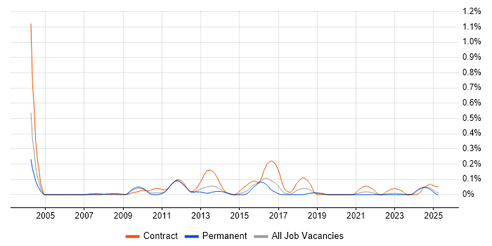 Job vacancy trend for Monitoring Analyst in Yorkshire Job vacancy trend for Monitoring Analyst in Yorkshire