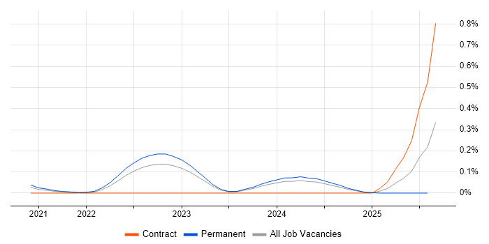 Job vacancy trend for Monorepo in Yorkshire Job vacancy trend for Monorepo in Yorkshire
