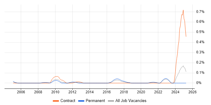 Job vacancy trend for Monte Carlo Method in Yorkshire