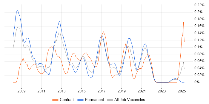 Job vacancy trend for Moodle in Yorkshire