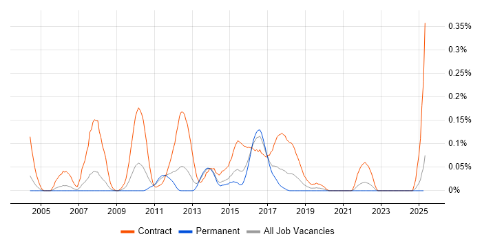 Job vacancy trend for Mortgage Business Analyst in Yorkshire Job vacancy trend for Mortgage Business Analyst in Yorkshire