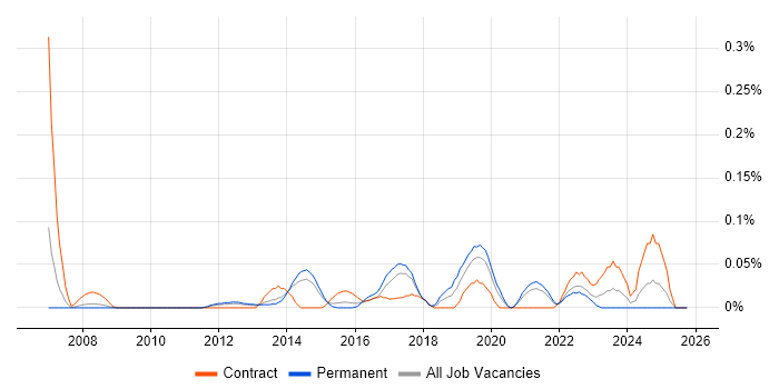 MoSCoW job vacancy trend in Yorkshire