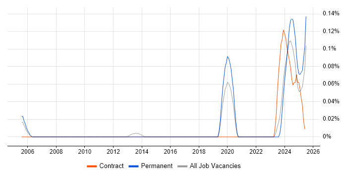 Job vacancy trend for Motion Control in Yorkshire Job vacancy trend for Motion Control in Yorkshire