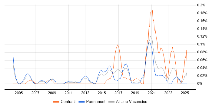 Job vacancy trend for Motion Graphics in Yorkshire Job vacancy trend for Motion Graphics in Yorkshire