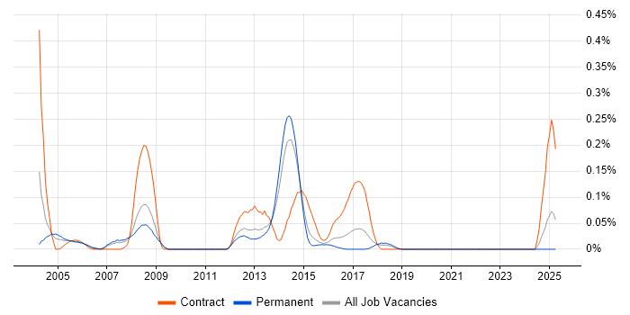 Job vacancy trend for Motorola in Yorkshire