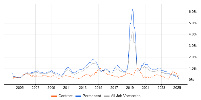 Job vacancy trend for MPLS in Yorkshire