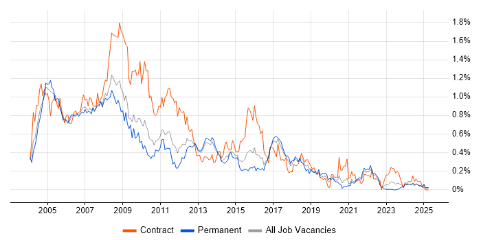Job vacancy trend for MS Access in Yorkshire Job vacancy trend for MS Access in Yorkshire