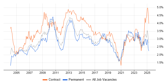 Job vacancy trend for Microsoft Excel in Yorkshire Job vacancy trend for Microsoft Excel in Yorkshire