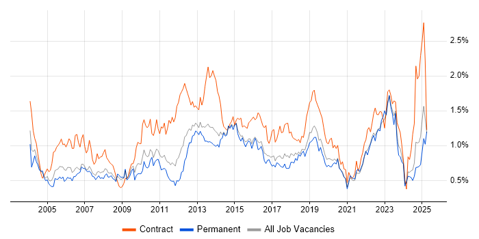 Job vacancy trend for Microsoft PowerPoint in Yorkshire Job vacancy trend for Microsoft PowerPoint in Yorkshire