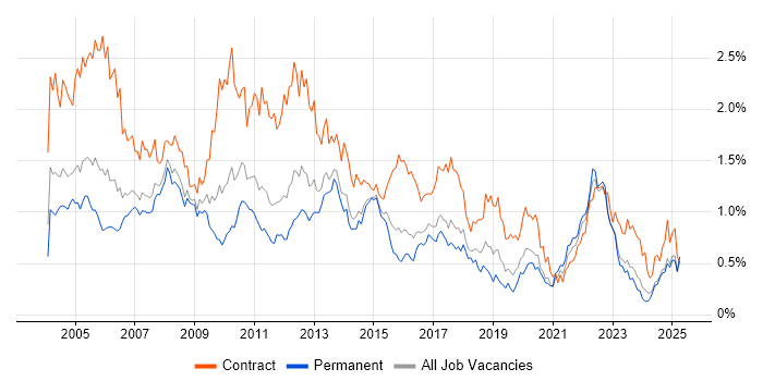 Job vacancy trend for Microsoft Project in Yorkshire