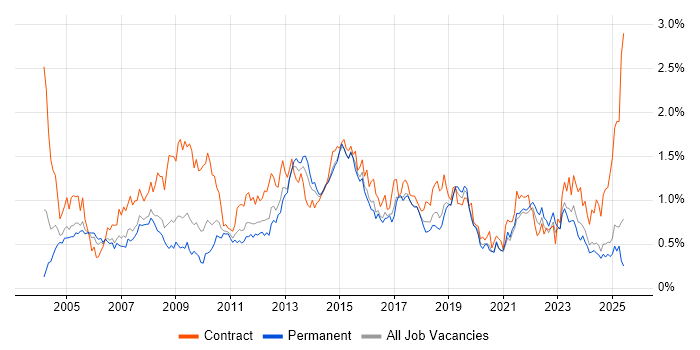 Job vacancy trend for MS Visio in Yorkshire