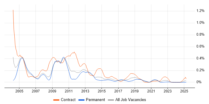 Job vacancy trend for MSI in Yorkshire Job vacancy trend for MSI in Yorkshire