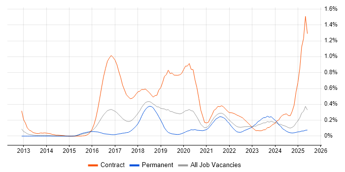 Job vacancy trend for MuleSoft in Yorkshire Job vacancy trend for MuleSoft in Yorkshire