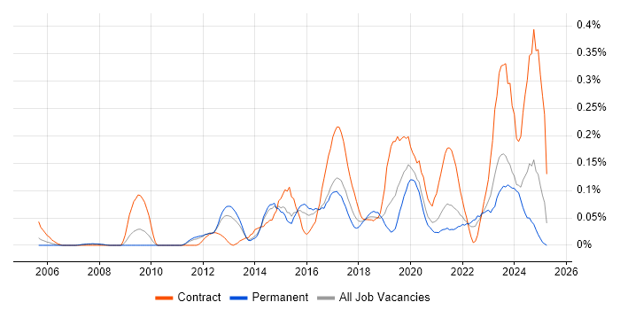 Job vacancy trend for Multi-Factor Authentication in Yorkshire Job vacancy trend for Multi-Factor Authentication in Yorkshire