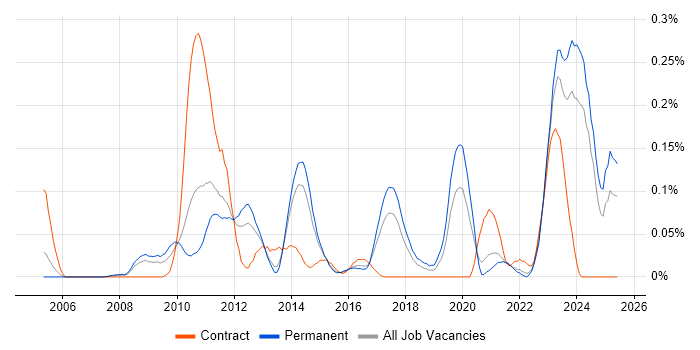 Job vacancy trend for Multichannel Retail in Yorkshire Job vacancy trend for Multichannel Retail in Yorkshire