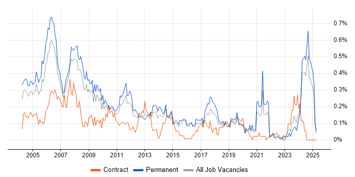 Job vacancy trend for Multimedia in Yorkshire Job vacancy trend for Multimedia in Yorkshire