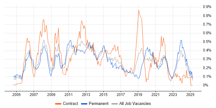 Job vacancy trend for Multithreading in Yorkshire Job vacancy trend for Multithreading in Yorkshire