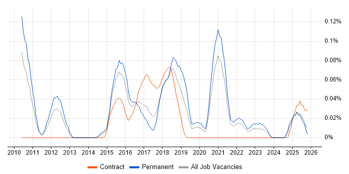 Multivariate Testing job vacancy trend in Yorkshire